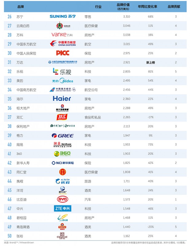 BrandZ-2016-top100-in-china-02